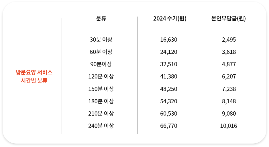 방문요양 급여비용